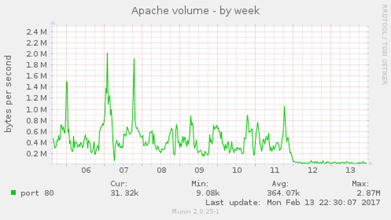 Apache volume - by week