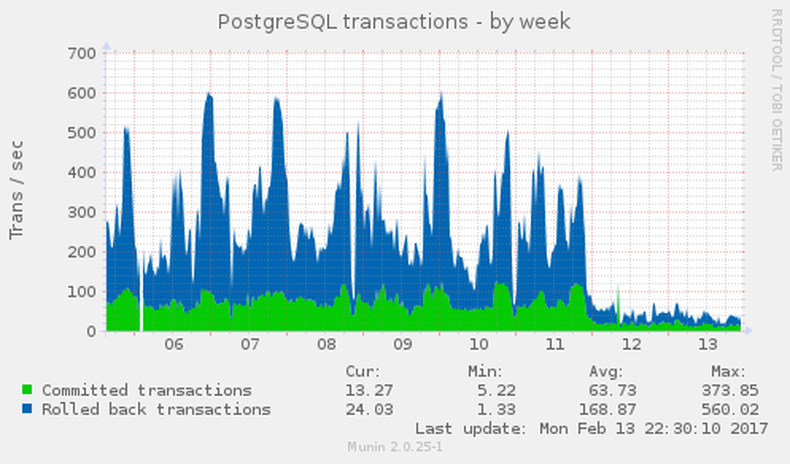 PostgreSQL transactions - by week