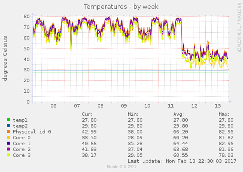 Temperatures - by week