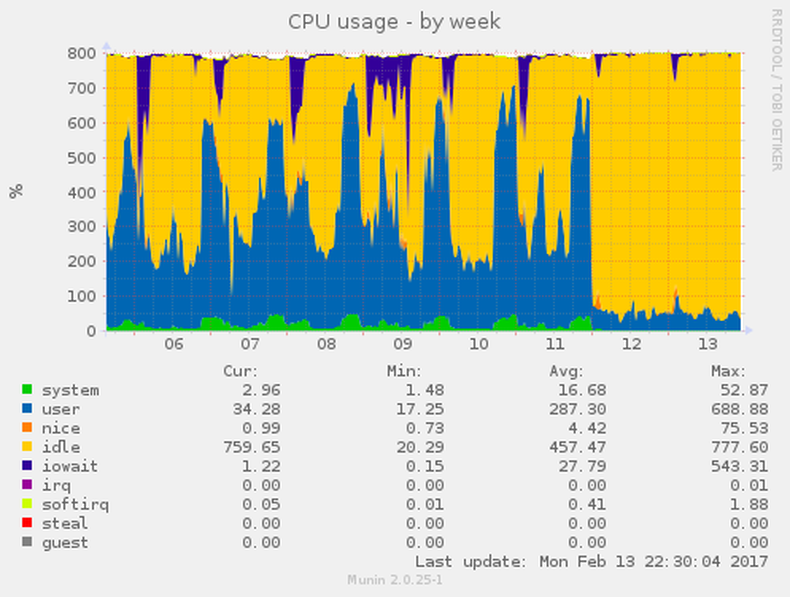CPU usage - by week