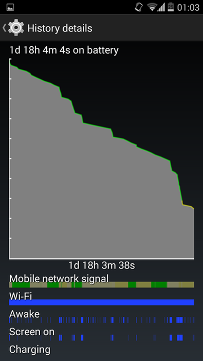 Battery burndown after two days: mobile network and wifi always on, significant awake time